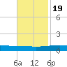 Barataria Pass tide chart for Saturday, November 19, 2022