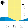 Barataria Pass tide chart for Tuesday, November 1, 2022