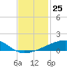 Barataria Pass tide chart for Friday, November 25, 2022