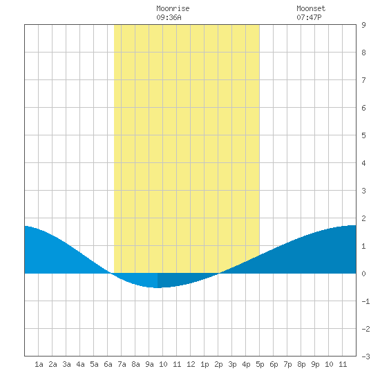 Barataria Pass tide chart for Saturday, November 26, 2022