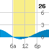 Barataria Pass tide chart for Saturday, November 26, 2022
