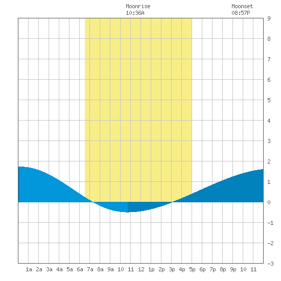 Barataria Pass tide chart for Sunday, November 27, 2022