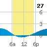 Barataria Pass tide chart for Sunday, November 27, 2022