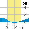 Barataria Pass tide chart for Monday, November 28, 2022