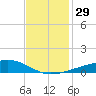 Barataria Pass tide chart for Tuesday, November 29, 2022