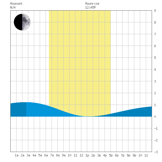 Barataria Pass tide chart for Wednesday, November 30, 2022