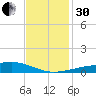 Barataria Pass tide chart for Wednesday, November 30, 2022