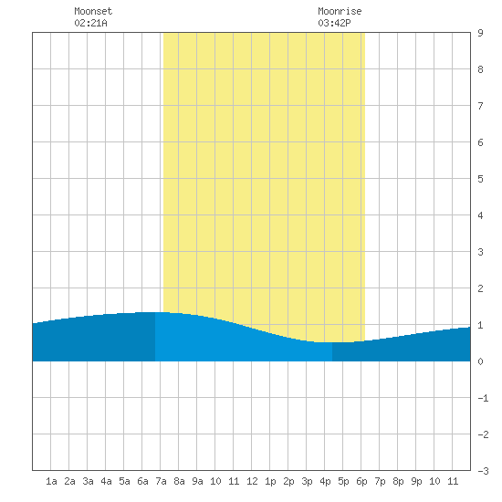 Barataria Pass tide chart for Thursday, November 3, 2022