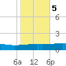 Barataria Pass tide chart for Saturday, November 5, 2022