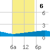 Barataria Pass tide chart for Sunday, November 6, 2022