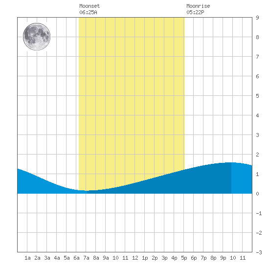 Barataria Pass tide chart for Tuesday, November 8, 2022
