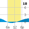 Barataria Pass tide chart for Saturday, December 10, 2022
