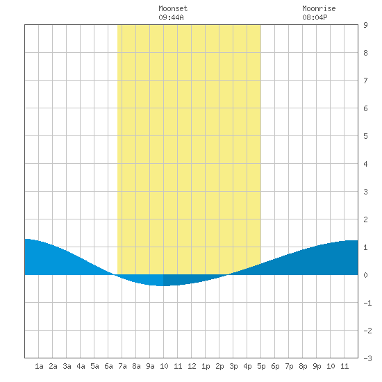 Barataria Pass tide chart for Sunday, December 11, 2022