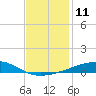 Barataria Pass tide chart for Sunday, December 11, 2022
