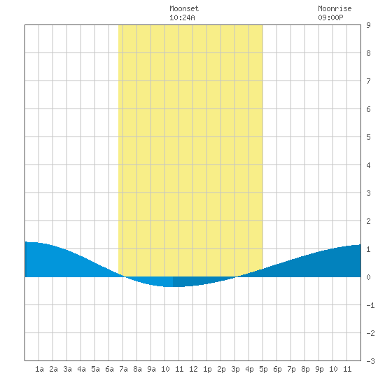 Barataria Pass tide chart for Monday, December 12, 2022