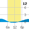 Barataria Pass tide chart for Monday, December 12, 2022