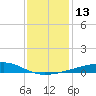 Barataria Pass tide chart for Tuesday, December 13, 2022