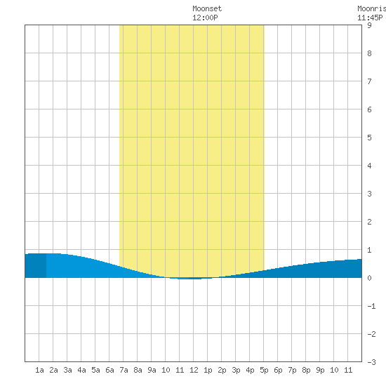 Barataria Pass tide chart for Thursday, December 15, 2022