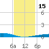Barataria Pass tide chart for Thursday, December 15, 2022