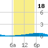 Barataria Pass tide chart for Sunday, December 18, 2022