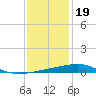 Barataria Pass tide chart for Monday, December 19, 2022