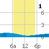 Barataria Pass tide chart for Thursday, December 1, 2022