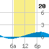 Barataria Pass tide chart for Tuesday, December 20, 2022