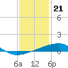 Barataria Pass tide chart for Wednesday, December 21, 2022