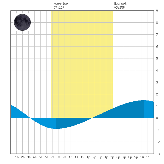 Barataria Pass tide chart for Friday, December 23, 2022