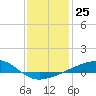 Barataria Pass tide chart for Sunday, December 25, 2022
