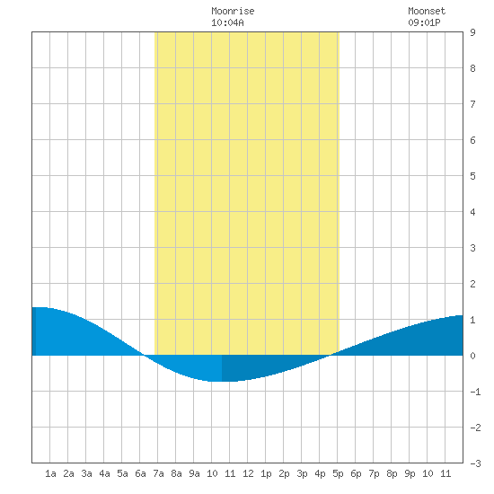 Barataria Pass tide chart for Monday, December 26, 2022