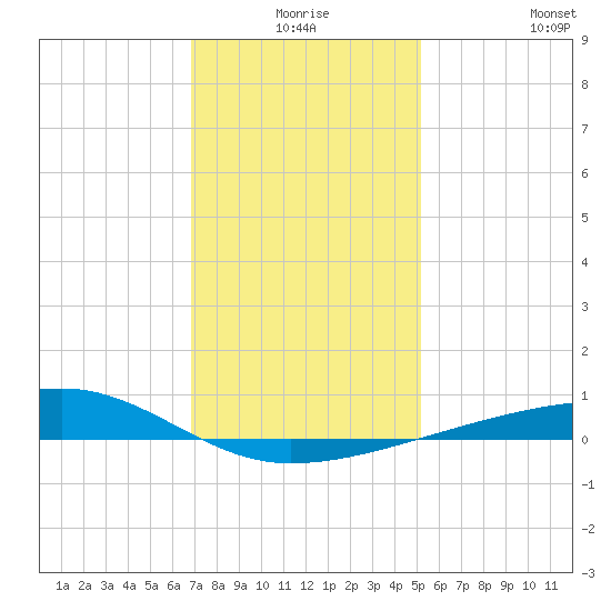 Barataria Pass tide chart for Tuesday, December 27, 2022