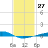 Barataria Pass tide chart for Tuesday, December 27, 2022