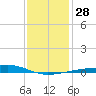 Barataria Pass tide chart for Wednesday, December 28, 2022