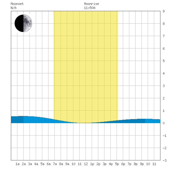 Barataria Pass tide chart for Thursday, December 29, 2022