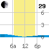 Barataria Pass tide chart for Thursday, December 29, 2022
