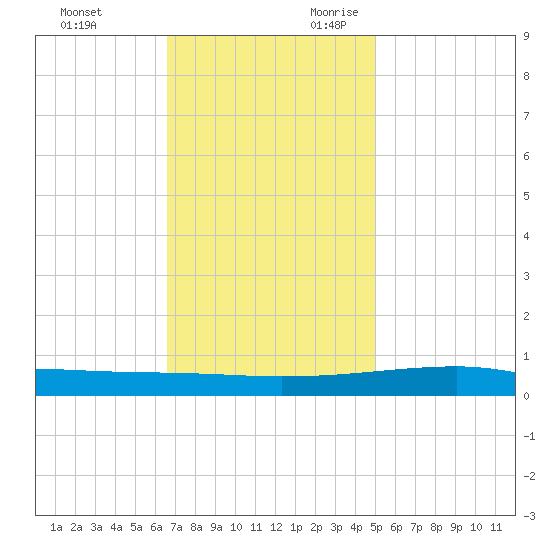 Barataria Pass tide chart for Friday, December 2, 2022