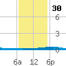 Barataria Pass tide chart for Friday, December 30, 2022