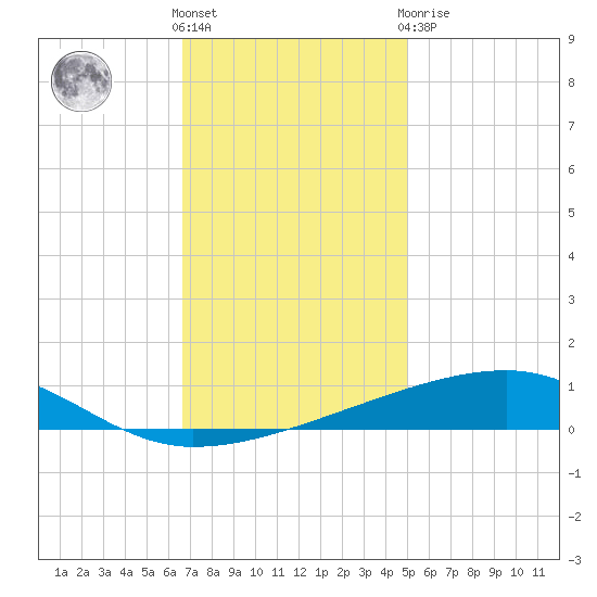 Barataria Pass tide chart for Wednesday, December 7, 2022