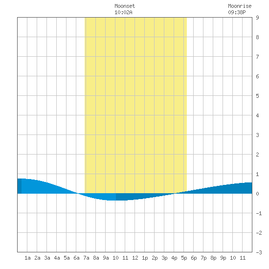 Barataria Pass tide chart for Wednesday, January 11, 2023