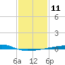 Barataria Pass tide chart for Wednesday, January 11, 2023