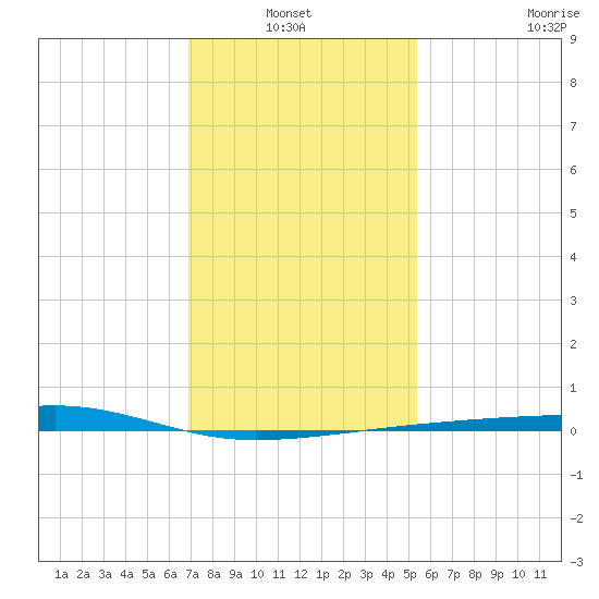 Barataria Pass tide chart for Thursday, January 12, 2023