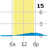 Barataria Pass tide chart for Sunday, January 15, 2023