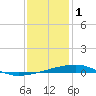 Barataria Pass tide chart for Sunday, January 1, 2023