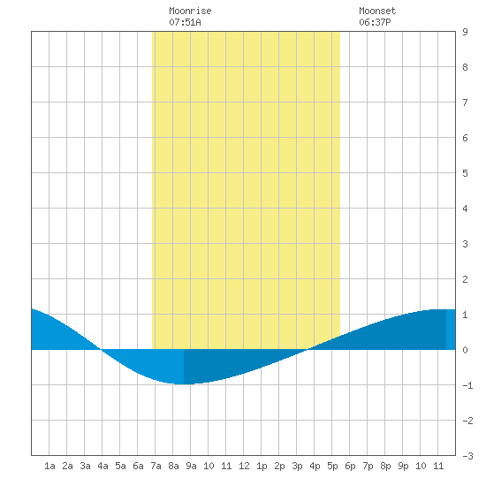 Barataria Pass tide chart for Sunday, January 22, 2023