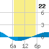 Barataria Pass tide chart for Sunday, January 22, 2023