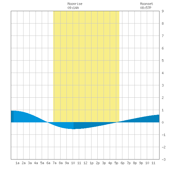 Barataria Pass tide chart for Tuesday, January 24, 2023