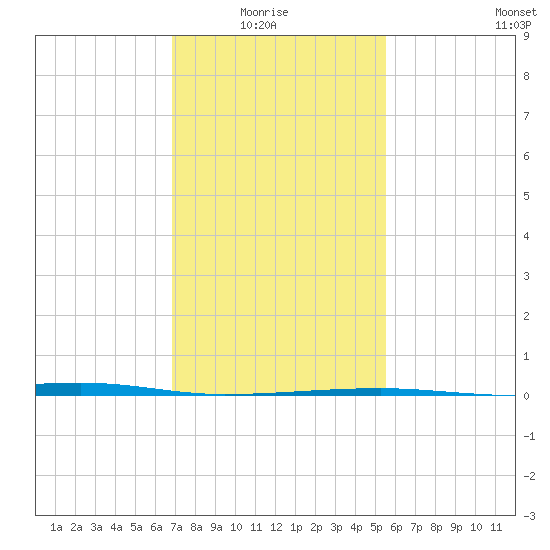Barataria Pass tide chart for Thursday, January 26, 2023