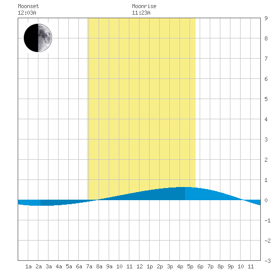 Barataria Pass tide chart for Saturday, January 28, 2023