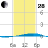 Barataria Pass tide chart for Saturday, January 28, 2023